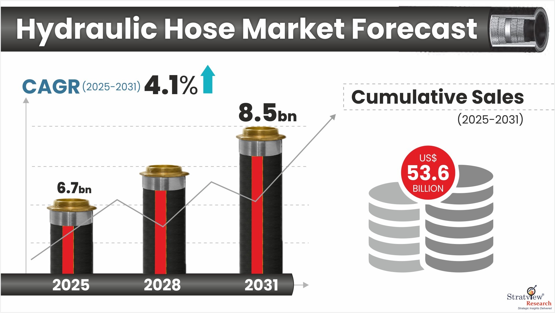 Hydraulic Hose Market Forecast